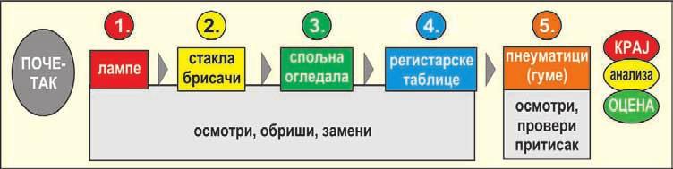 Tеоријско објашњење радњи возилом у саобраћају на путу и поступање возача у саобраћају на путу Месечна провера исправности се обавља и у случајевима када постоји већа пауза у употреби возила, пре