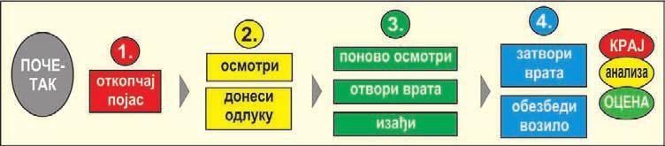 Tеоријско објашњење радњи возилом у саобраћају на путу и поступање возача у саобраћају на путу који ће у наредном тренутку вршити обилажење његовог возила.