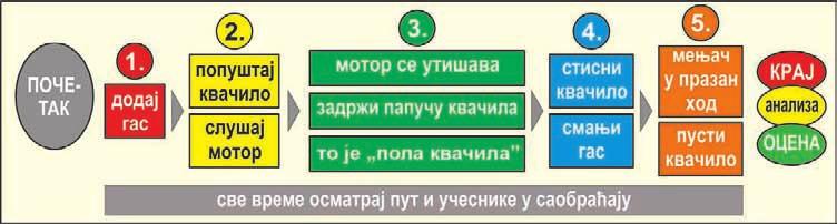 Tеоријско објашњење радњи возилом у саобраћају на путу и поступање возача у саобраћају на путу Све време осматрати пут и учеснике у саобраћају како би се стекла навика осматрања! 1.