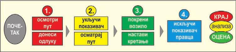 oсмотрити пут погледом напред, а затим уназад преко унутрашњег и спољних огледала и погледом преко рамена.