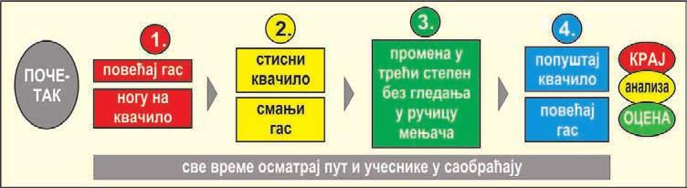 Tеоријско објашњење радњи возилом у саобраћају на путу и поступање возача у саобраћају на путу Све време осматрати пут и учеснике у саобраћају! 1.