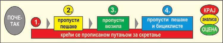 Ова радња може безбедно да се симулира у обуци тек када се добро увежба смањење брзине кретања возила са променом степена преноса. Нагло смањење брзине кретања возила се изводи у више покушаја.