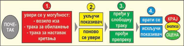 Tеоријско објашњење радњи возилом у саобраћају на путу и поступање возача у саобраћају на путу в) Трећи маневар Возило је заустављено попречно задњим делом уз десну ивицу коловоза: 1.