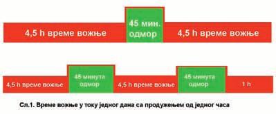 Возач возила, односно скупа возила, мора након 4 сата и 30 минута управљања возилом направити паузу (прекид управљања возилом ради одмора), у трајању од најмање 45 минута.