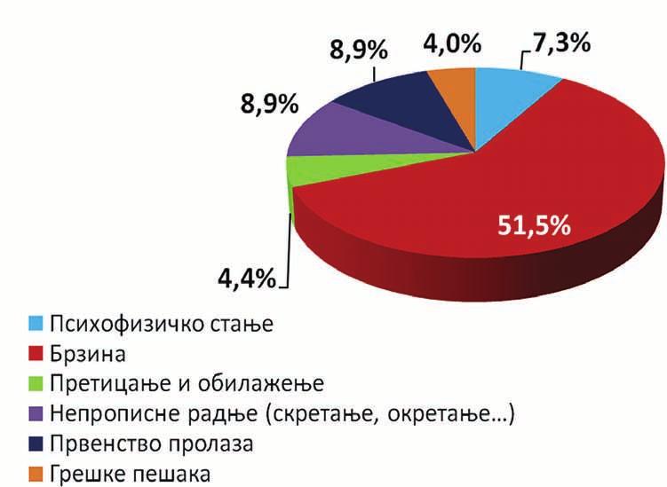 Безбедност саобраћаја Брзина кретања је узрок који доводи до веома тешких последица које се манифестују тешким телесним повредама, па неретко и смрћу неког од учесника у незгоди и обавезно са великом