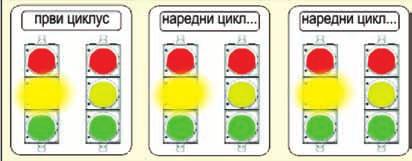 Правила саобраћаја 5.7.5.1 Тробојни семафор Тробојни семафор је уређај за давање светлосних саобраћајних знакова за регулисање саобраћаја возила на раскрсници.