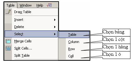 1.4. Lựa chọn dòng - cột - ô Cách 1: Kích chuột tại một ô, chọn Table/Select rồi lựa chọn các mục như sau: Cách 2: Kích chuột tại ô bắt đầu, giữ và kéo chuột