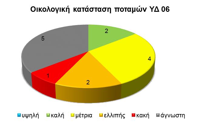 7. Υ ΑΤΙΚΟ ΙΑΜΕΡΙΣΜΑ ΑΤΤΙΚΗΣ 7.1 Ποτάµια Τα αποτελέσµατα της ταξινόµησης για τα ποτάµια υδάτινα σώµατα του Υδατικού ιαµερίσµατος Αττικής παρουσιάζονται στον Πίνακα 7.1 και διαγραµµατικά στα Σχήµατα 7.