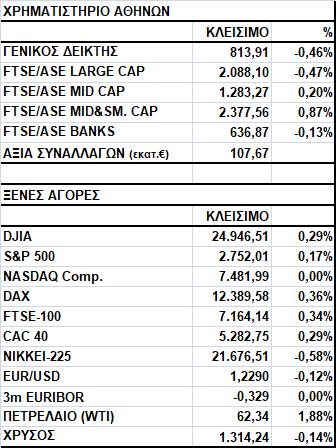 Γενικός Δείκτης Εικόνα Αγοράς Πτώση στο Χ.Α. Ο Γενικός Δείκτης έκλεισε στις 813,91 μονάδες, σημειώνοντας απώλειες 0,46%.