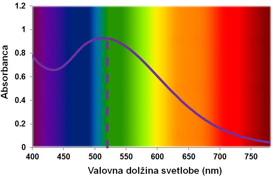 L3.1.3 Vezava železovih(3+) ionov s salicilno kislino v obarvan kompleks za spektrofotometrično določanje koncentracije železovih(3+) ionov Ioni prehodnih kovin pogosto tvorijo kompleksne spojine.