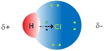 Atomi se povezujejo, da bi imeli sestavo elektronske ovojnice enako kot žlahtni plini. Atomi v V. in VI.