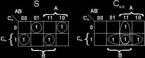 Παράδειγμα 1: Δυαδικοί Αθροιστές 9 Ο πλήρης αθροιστής εκτελεί την πρόσθεση δύο δυαδικών ψηφίων και ενός κρατούμενου (ουσιαστικά, τριών δυαδικών ψηφίων) Πλήρης αθροιστής (Full Adder) A B