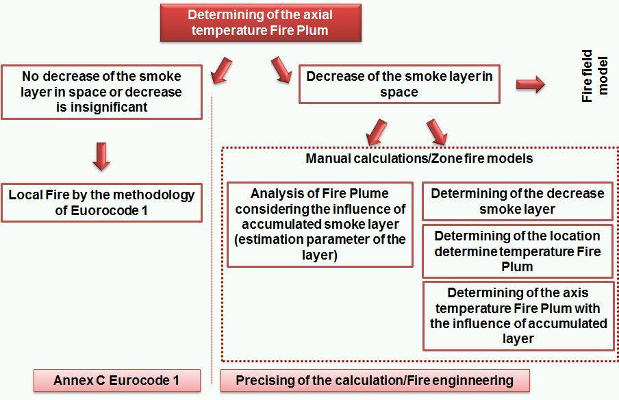 Figure 3 - The procedure for determining the axial temperature of the Fire Plume 5] 5.