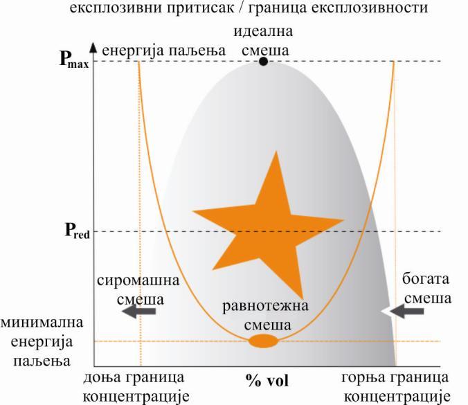 оперативном квару. У експлозивној атмосфери се запаљиве материје налазе у облику гасова или гасних смеша, пара запаљивих течности или прашина запаљивих чврстих материја.