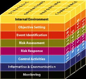 5. ЗАКЉУЧНА РАЗМАТРАЊА Слика 1: COSO коцка COSO Модел управљања ризиком пословања представља целовит оквир за управљање ризицима и примерен је савременим условима пословања.