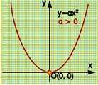 Αν 0 η παραβολή βρίσκεται πάνω από Αν 0 η παραβολή βρίσκεται κάτω τον άξονα (εκτός από το Ο) και παίρνει από τον άξονα (εκτός από το Ο) ελάχιστη τιμή y = 0 για = 0.