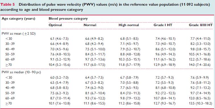 Carotid-Femoral PWV Determinants of pulse wave velocity in healthy people and in the presence of cardiovascular risk