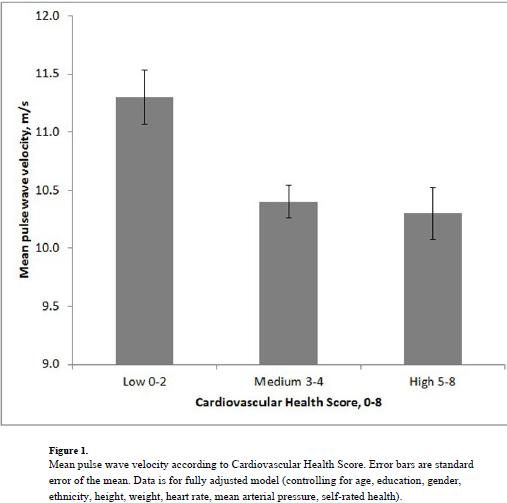 Carotid-Femoral PWV Cardiovascular Health and Arterial Stiffness: The