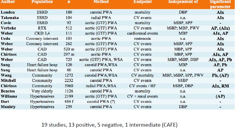 Central Hemodynamics Augmentation Index (AIx), Central pressures Central haemodynamics/wave reflections - Usefulness for primary and secondary CV disease prevention- (Recommendation/Level of