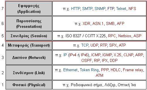Επίπεδα TCP/IP Σα πρωτόκολλα Διαδικτφου κάνουν χριςθ τθσ ενκυλάκωςθσ (encapsulation) για να παρζχουν γενικά πρωτόκολλα και υπθρεςίεσ.