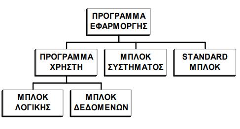 3.1.1 Πρόγραμμα Εφαρμογής Σχήμα 3.1.1 Δομή προγράμματος εφαρμογής 3.1.1.1 Πρόγραμμα Χρήστη Είναι το πρόγραμμα που εμείς γράφουμε για τις λειτουργικές ανάγκες της εγκατάστασης και του αυτοματισμού.