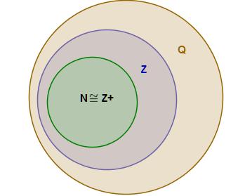 Uvedené dve vlastnosti hovoria, že zobrazenie f: N Z + je bijektívne zobrazenie.