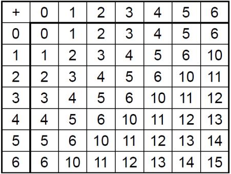 Tabuľka 3: Tabuľka základných spojov pre sčítanie v sedmičkovej sústave sústave. Príklad.