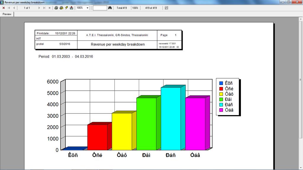 REVENUE PER WEEKDAY