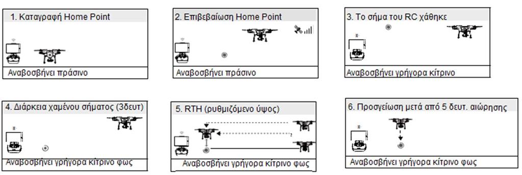 Return-to-Home (RTH) Η λειτουργία RTH φέρνει το αεροσκάφος πίσω στο τελευταίο καταγεγραμμένο Home Point. Υπάρχουν τρεις τύποι RTH λειτουργίας: Low Battery RTH, Smart RTH και Failsafe RTH.