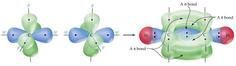 O consecință a prezenței orbitalilor nehibridizați p reiese dacă examinăm formarea unei legături între doi atomi de carbon ce au orbitali hibridizați sp 2.