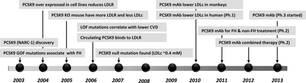 Proprotein convertase subtilisin kexin 9 (PCSK9): from discovery to