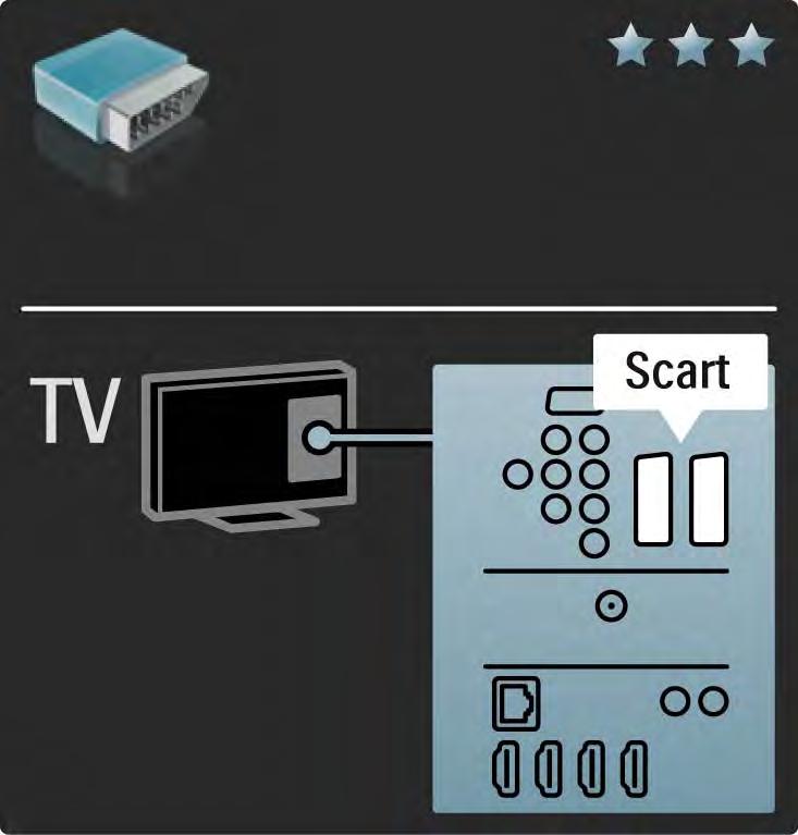 5.2.4 Scart Ένα καλώδιο Scart συνδυάζει σήματα εικόνας και ήχου.