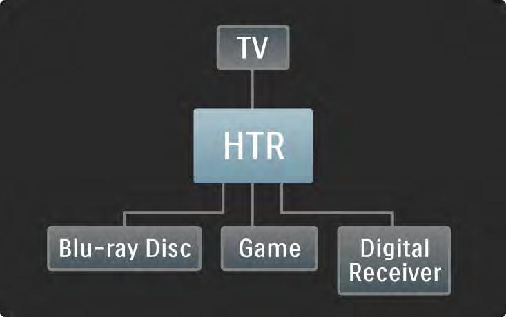 5.3.1 HTR9900 + BDP9100 1/4 Το HTR αποτελεί την κεντρική συσκευή του συνδυασμού HTR, BDP και τηλεόρασης.