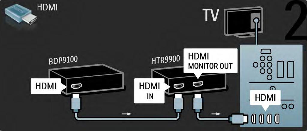 5.3.1 HTR9900 + BDP9100 3/4 Στη συνέχεια, χρησιμοποιήστε τα 2