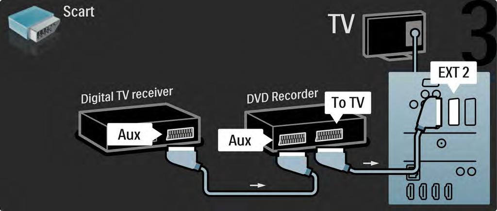 5.3.6 Ψηφιακός δέκτης και DVD Recorder 3/3 Αρχικά, χρησιμοποιήστε