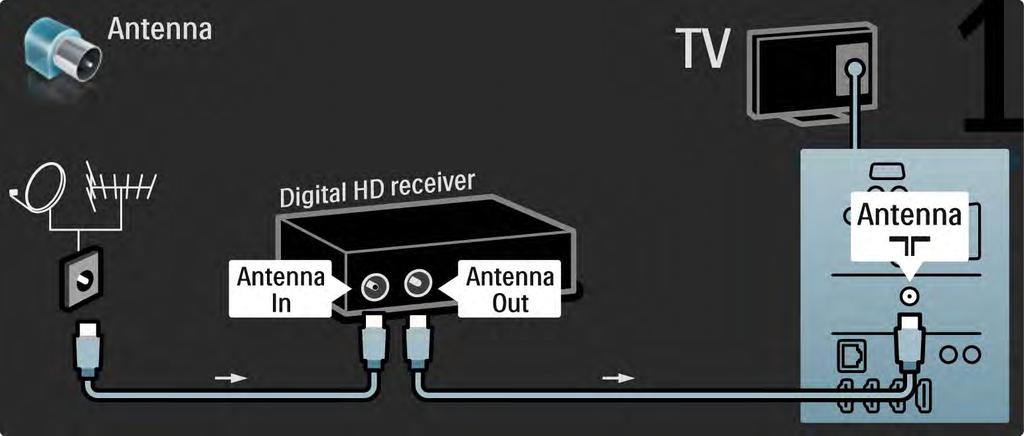 5.4.1 Ψηφιακός δέκτης HD 1/2 Αρχικά, χρησιμοποιήστε 2 καλώδια