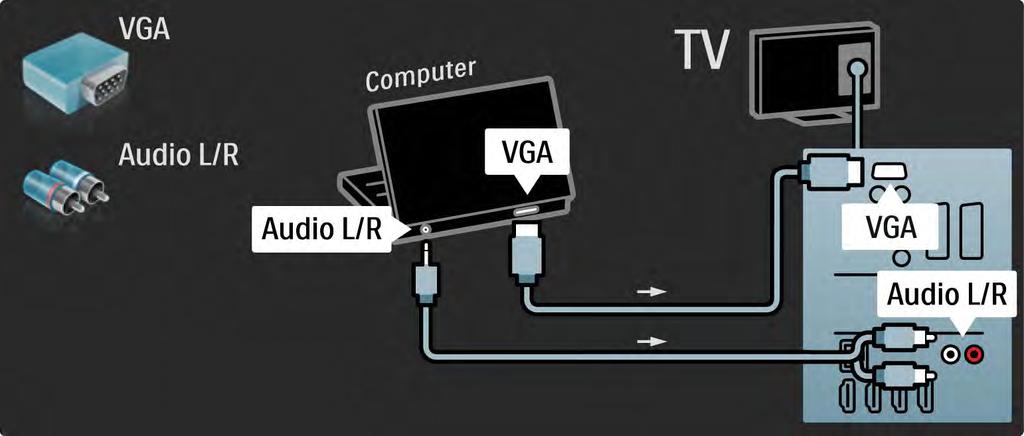 5.4.5 Χρήση της τηλεόρασης ως οθόνης του υπολογιστή 3/3 Χρησιμοποιήστε ένα καλώδιο VGA για να συνδέσετε τον υπολογιστή