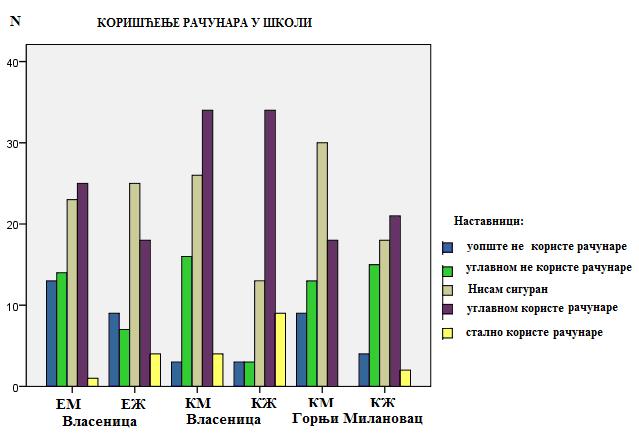 Највећи проценат 36,23% испитиваног узорка изјаснило се да наставници углавном користе рачунаре.