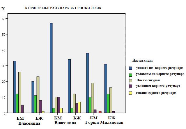 Највећи проценат 51,45% испитиваног узорка изјаснило се да наставници уопште не користе рачунаре у настави српског језика.