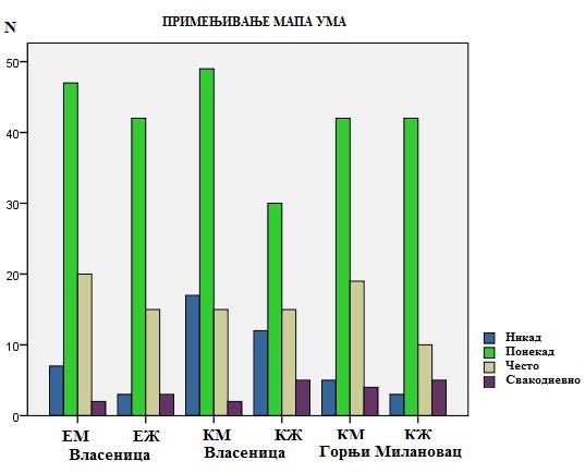 Тестирајући значајност разлике процене примењивања мапа ума у односу на пол у експерименталној и контролним групама утврђено је да је разлика између ових узорака статистички значајна 2 = 25.