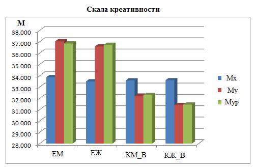 Графикон 28 илуструје промене средњих вредности почетног и завршног испитивања и прилагођених средина завршног испитивања код Е и К група различитог пола на скали креативности.