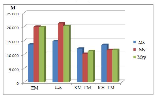 Налази t-теста потврђују да постоји статистички значајна разлика између резултата прилагођених средина експерименталне и контролне групе (Табела 53). Табела 53. t-тест Група dmy' SEd t p ЕМ и ЕЖ 0.