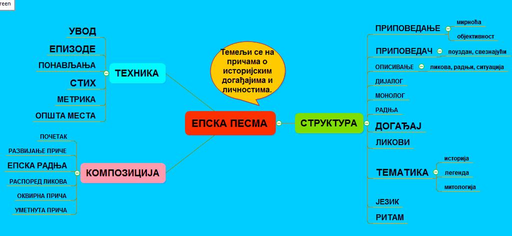 Слика 1. Шта се проучава у епској поезији (Величковић и Марковић, 2001) 3.3.6. Ликови у епским песмама Ликови у усменој књижевности одликују се високим степеном типизираности.