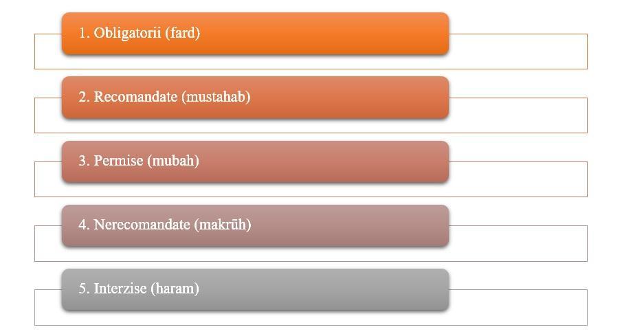 62 Clasificarea faptelor în islam În conformitate cu Legislația islamică, faptele se încadrează în cinci categorii: 1.