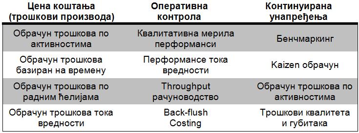 Преглед II/4. Концепти, методе и технике примерене lean рачуноводству Извор: Ward, Y. And Graves, A. (2004), Working Paper 2004.