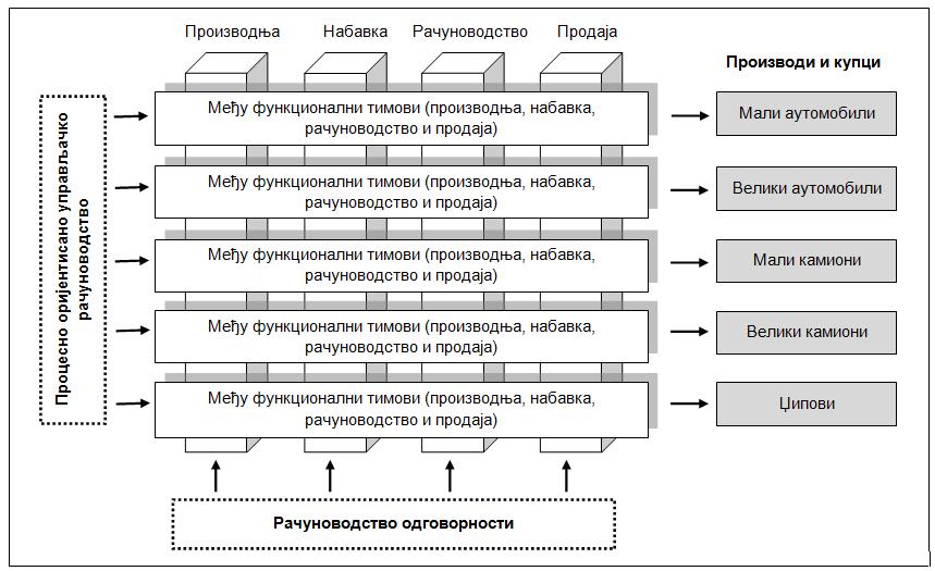 Наведени задаци и карактеристике профила управљачко-рачуноводственог система lean предузећа резултат су реалних практичних искустава lean имплементације кроз коју су прошла бројна предузећа, те