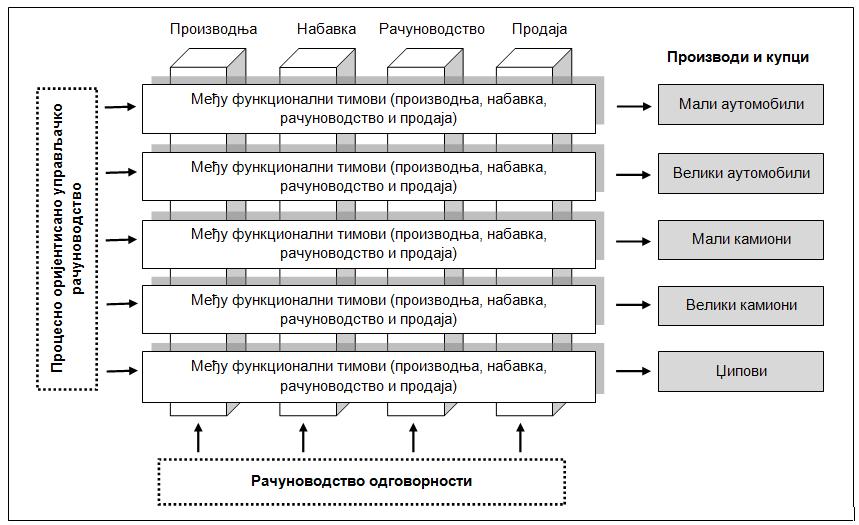 Наведени задаци и карактеристике профила управљачко-рачуноводственог система lean предузећа резултат су реалних практичних искустава lean имплементације кроз коју су прошла бројна предузећа, те