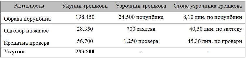 Табела III/2. Утврђивање стопе узрочника трошкова Извор: Малинић, С., Тодоровић, М.