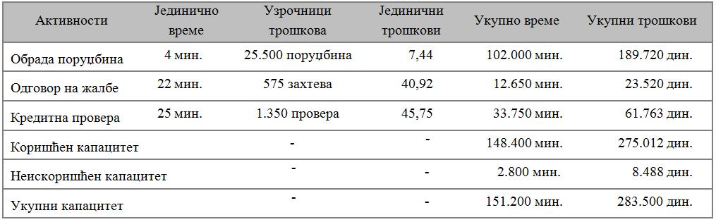 Табела III/4. TDABC извештај о укупним трошковима по активностима, искоришћеном и неискоришћеном капацитету Извор: Малинић, С., Тодоровић, М. (2011), оп.цит., стр. 206-213.