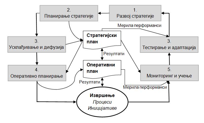 Док са једне стране постоји велики број различитих стратегијских и оперативних инструмената (алата) на располагању предузећима за потребе елиминисања поменутог гепа, са друге стране неопходно је